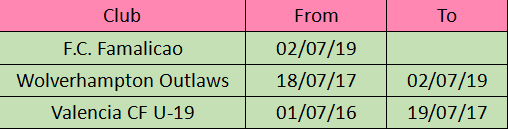 Pedro António Pereira Gonçalves Transfer History