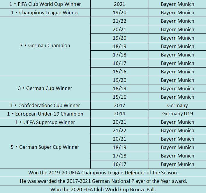 A chart showing Joshua Kimmich's Awards & Achievement